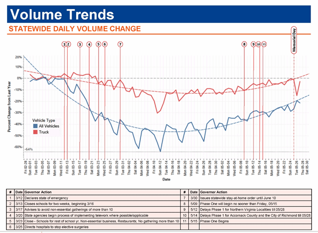 Volume Down on Virginia Roadways, While Unbelted and Speed-Related Crashes and Fatalities Increase